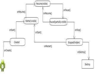 Activity Life Cycle in Android: Starting an Activity