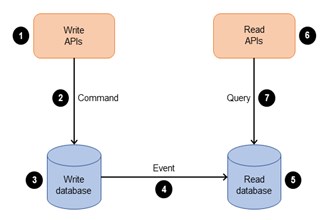 What is CQRS and how would you implement it in a .NET application?