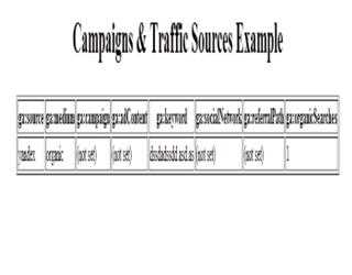 Campaigns &  Traffic Sources in Google Analytics API using ASP.NET MVC