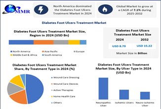 Diabetes Foot Ulcers Treatment Market Evolves with Personalized Treatment and Remote Patient Monitor