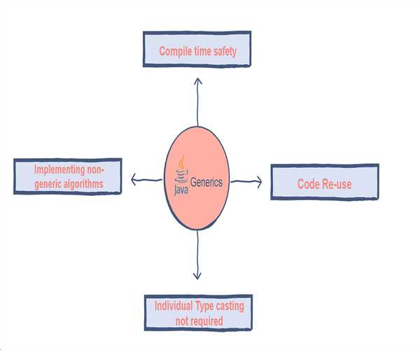 Mastering Generics in Java: Type Safety and Generic Programming.
