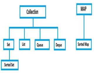 Introduction to Collection Framework in Java