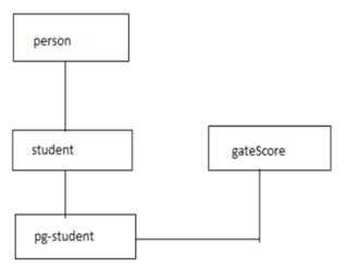 Inheritance and its types