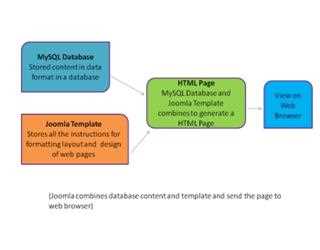 Introduction to Joomla Content Management System