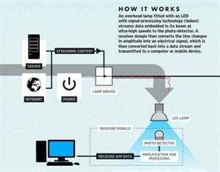 Li-Fi Technology