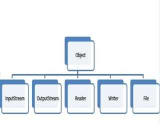 Java I/O: The I/O Class Hierarchy