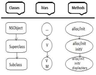 Objective C - Inheritance