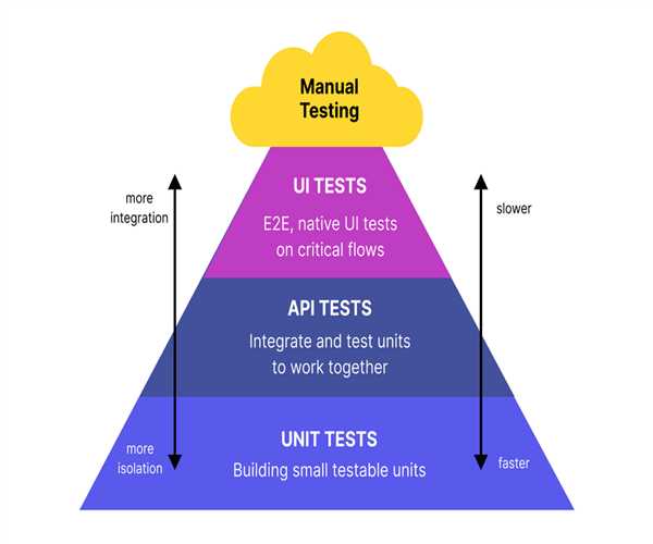 Testing Strategies in Java: Unit Testing, Integration Testing, and Beyond