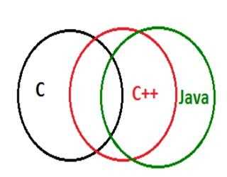 Introduction to Java