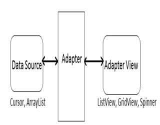 Adapter in Android