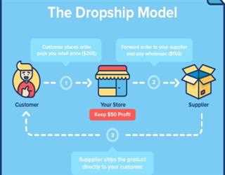How Dropshipping can help new sellers in e-commerce business?