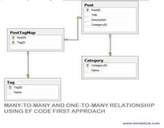 Many-to-Many and One-to-Many relationship using EF Code First approach