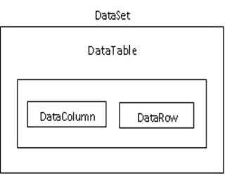 DataSet