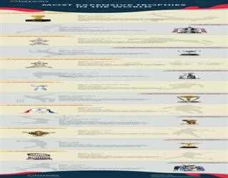 List of Most Expensive Trophies in 2019 – Infographic