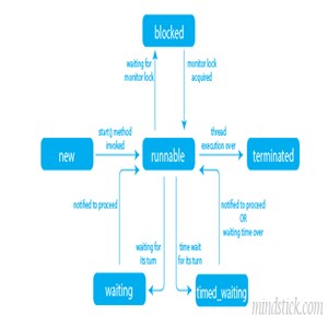 Thread Lifecycle in Java