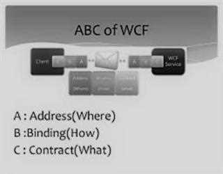 Addresses, Binding and Contracts (ABC) concept of WCF