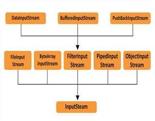 Java I/O Streams: Working with Files and Input/Output Operations