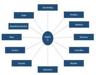 Introduction of AngularJs