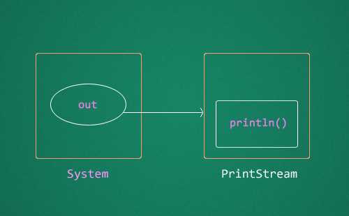 Explain the 'System.out.println()' and 'System.in'