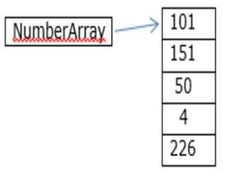 Arrays in Java: Part 1