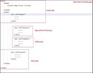 Custom Theme Development in WordPress