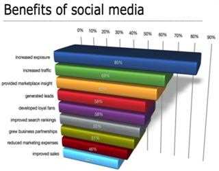 5 key benefits of doing social media marketing
