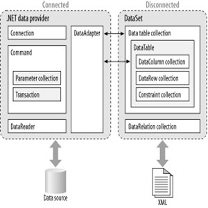 Connected vs Disconnected Architecture in ADO.NET