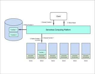 What is Serverless Architecture? Is it Worth Switching Over?