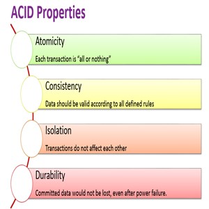 ACID Properties in Database Transactions