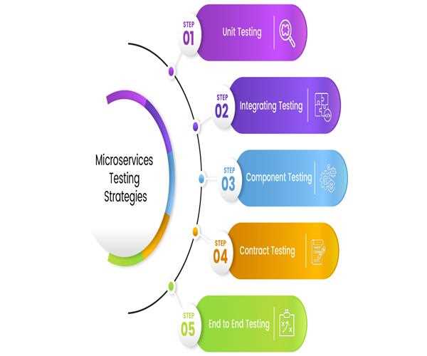 C# Microservices Testing Strategies: From Unit Tests to End-to-End Testing