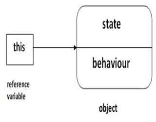 this keyword in Java
