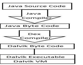 Android Internals