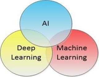 Data Science, Machine Learning & Artificial Intelligence - What's Trending?